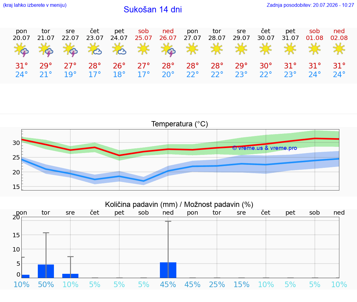 WETTER 25 TAGE Sukošan
