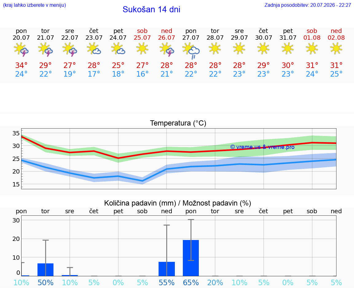 VREME 25 DNI Sukošan