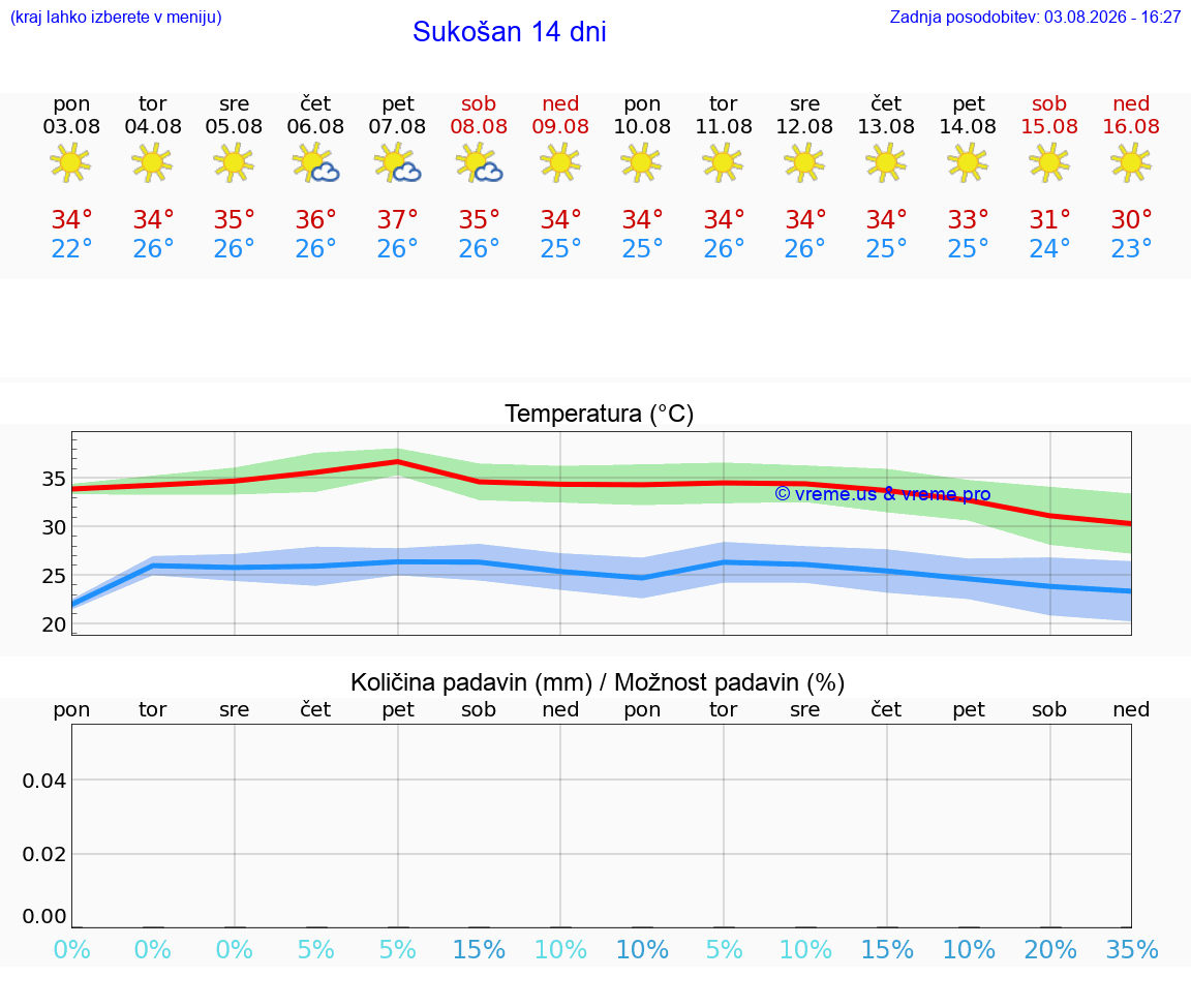 WETTER 15 TAGE Sukošan