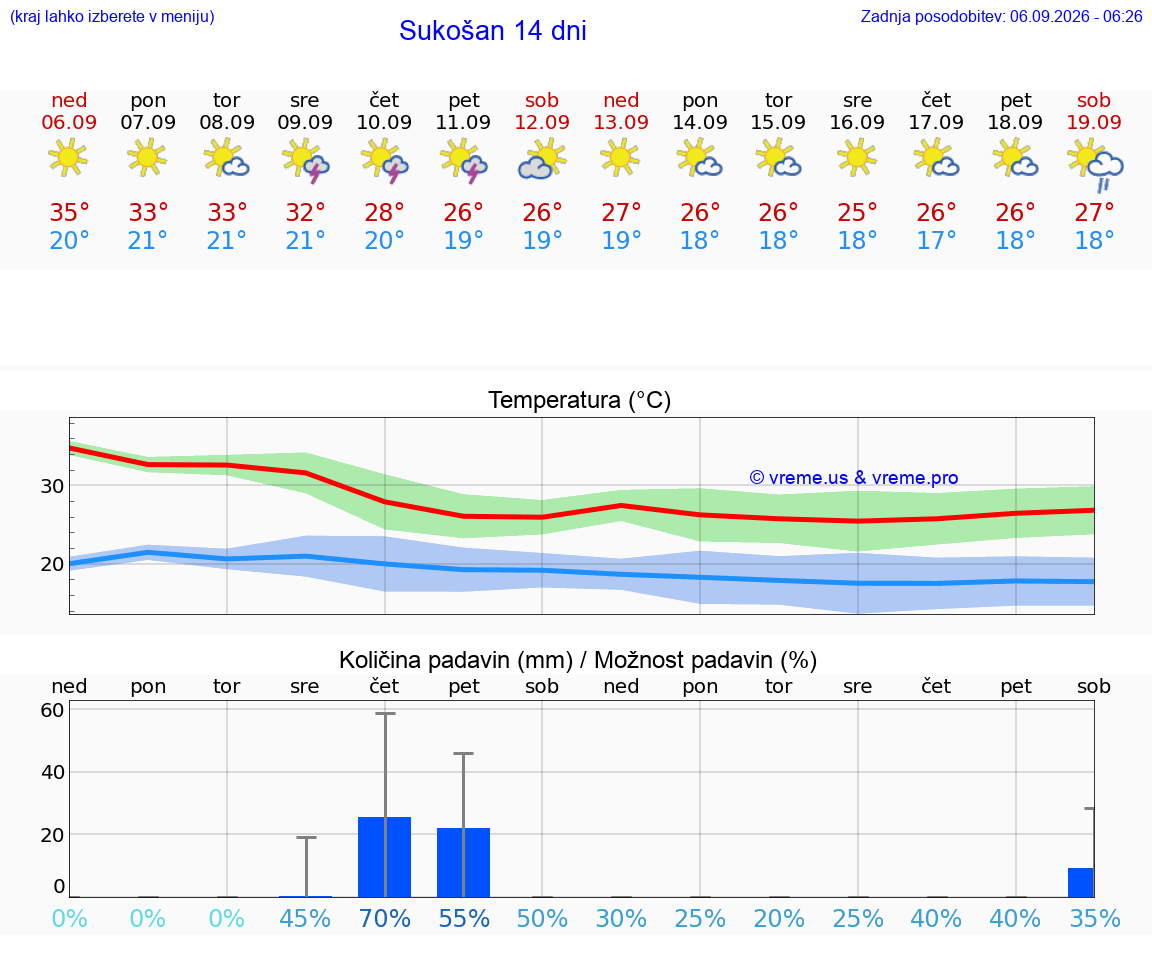 WETTER 25 TAGE Sukošan