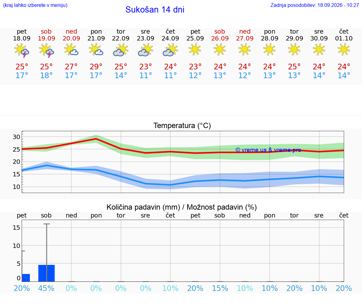 WETTER 15 TAGE Sukošan
