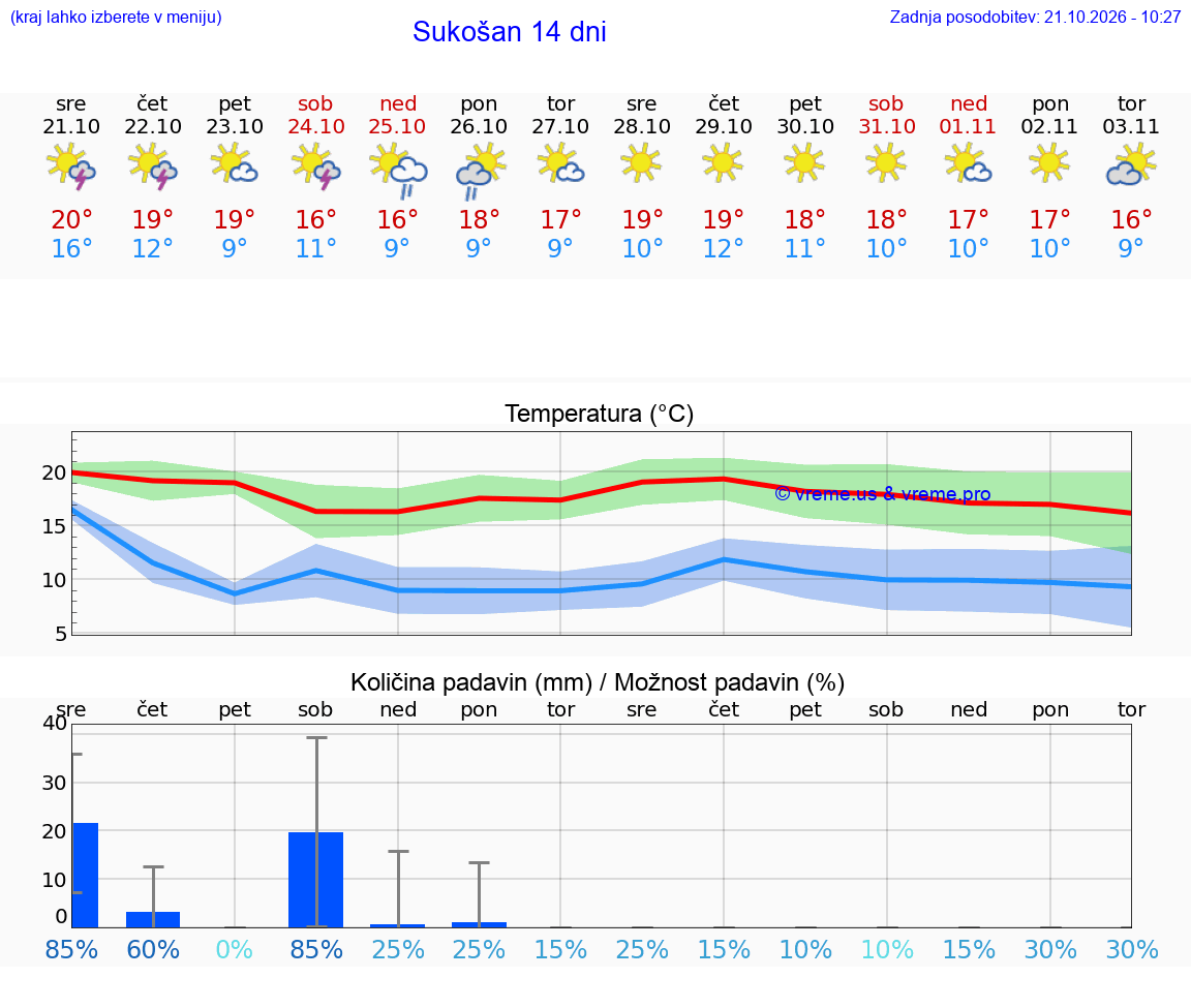 WETTER 25 TAGE Sukošan