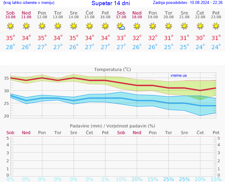 VREME 25 DNI Supetar