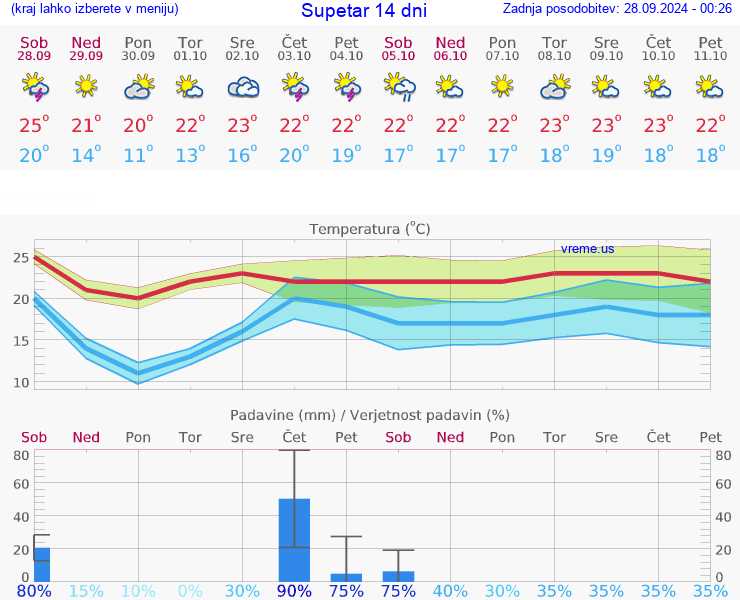 VREME 25 DNI Supetar