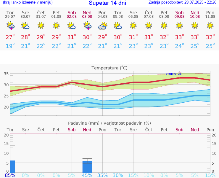 VREME 15 DNI Supetar