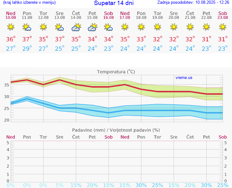 VREME 25 DNI Supetar