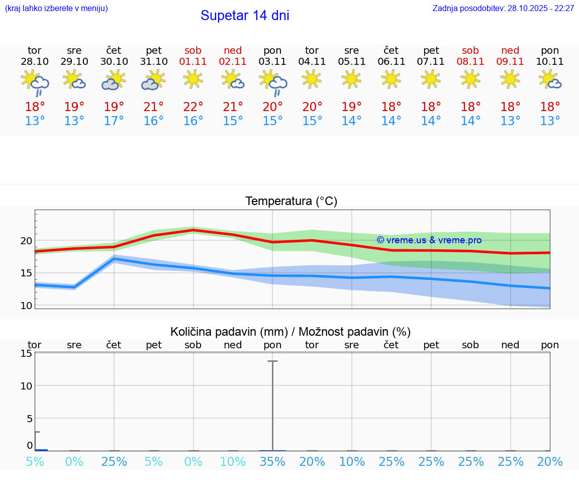 VREME 15 DNI Supetar