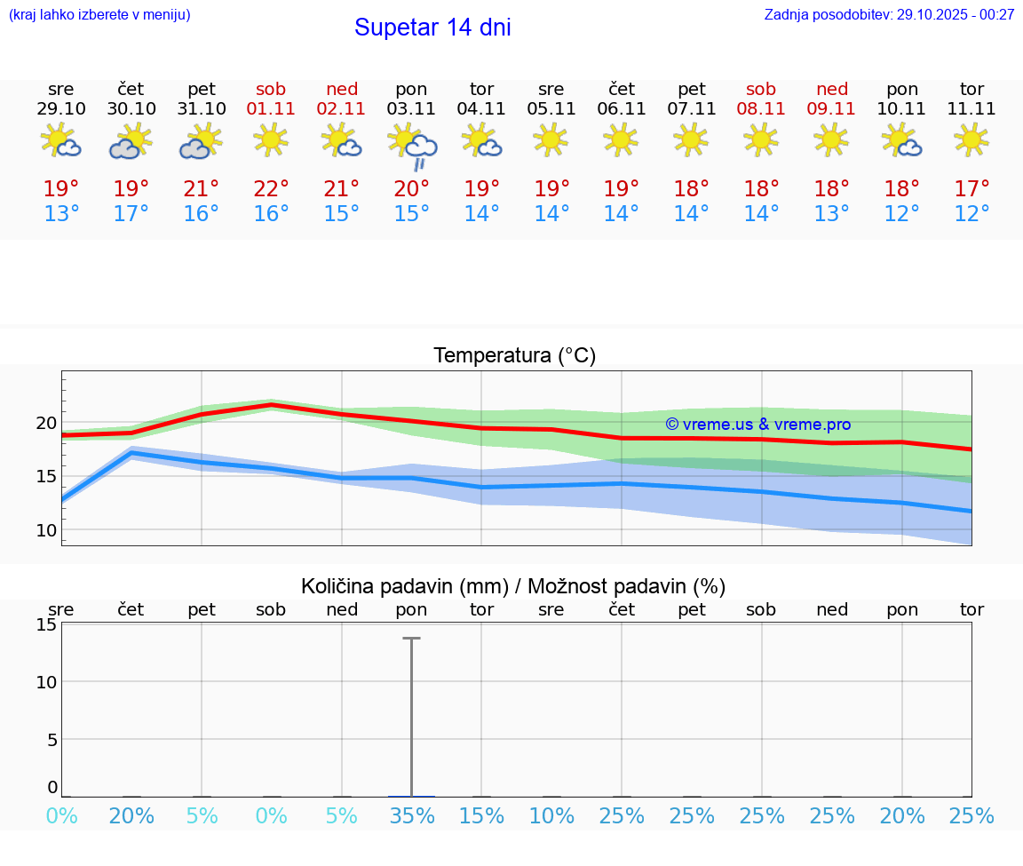 VREME 25 DNI Supetar