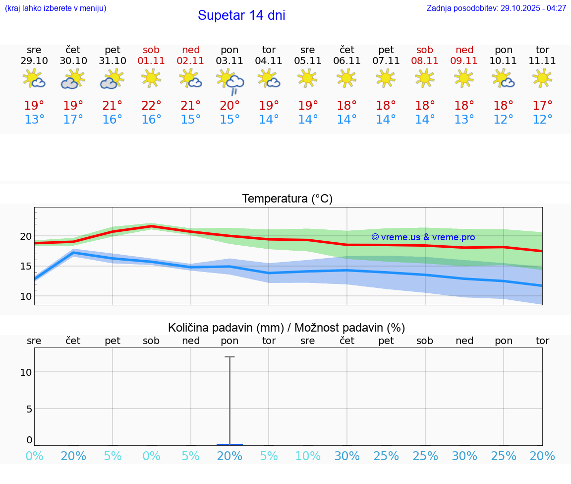 VREME 25 DNI Supetar