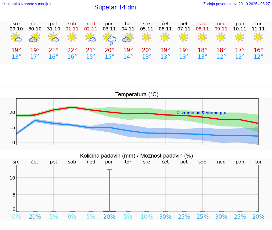 VREME 25 DNI Supetar