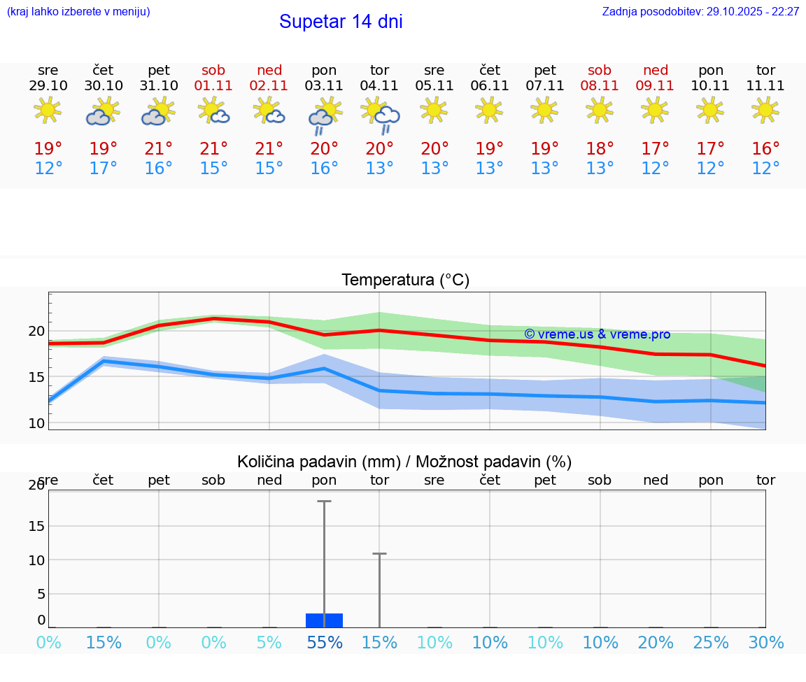 VREME 25 DNI Supetar