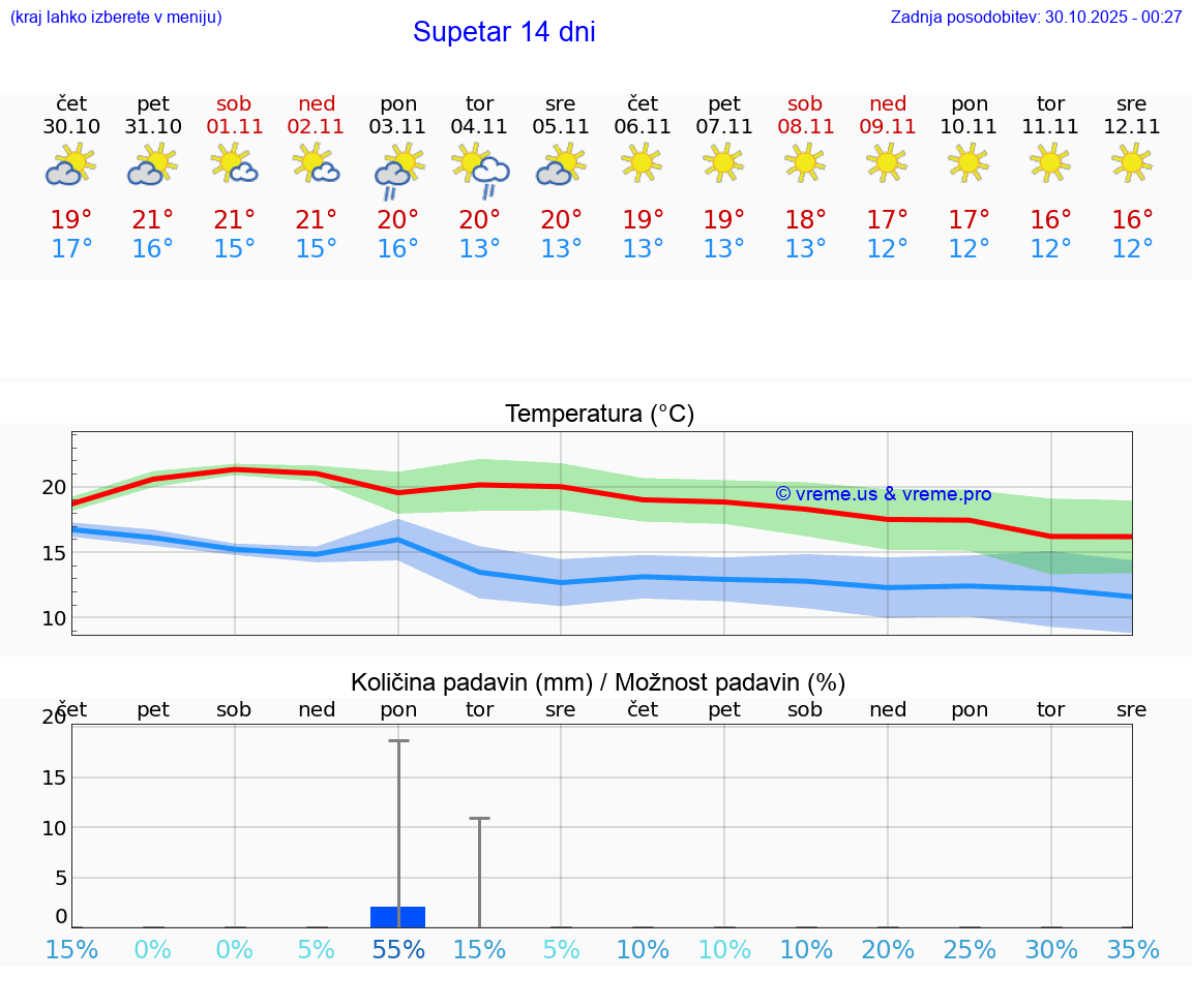 VREME 15 DNI Supetar