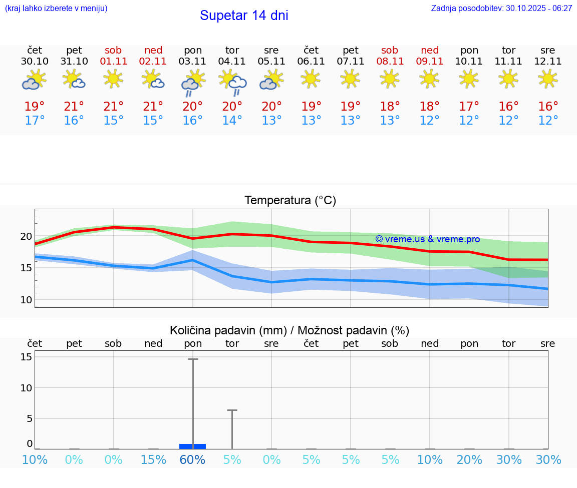 VREME 15 DNI Supetar