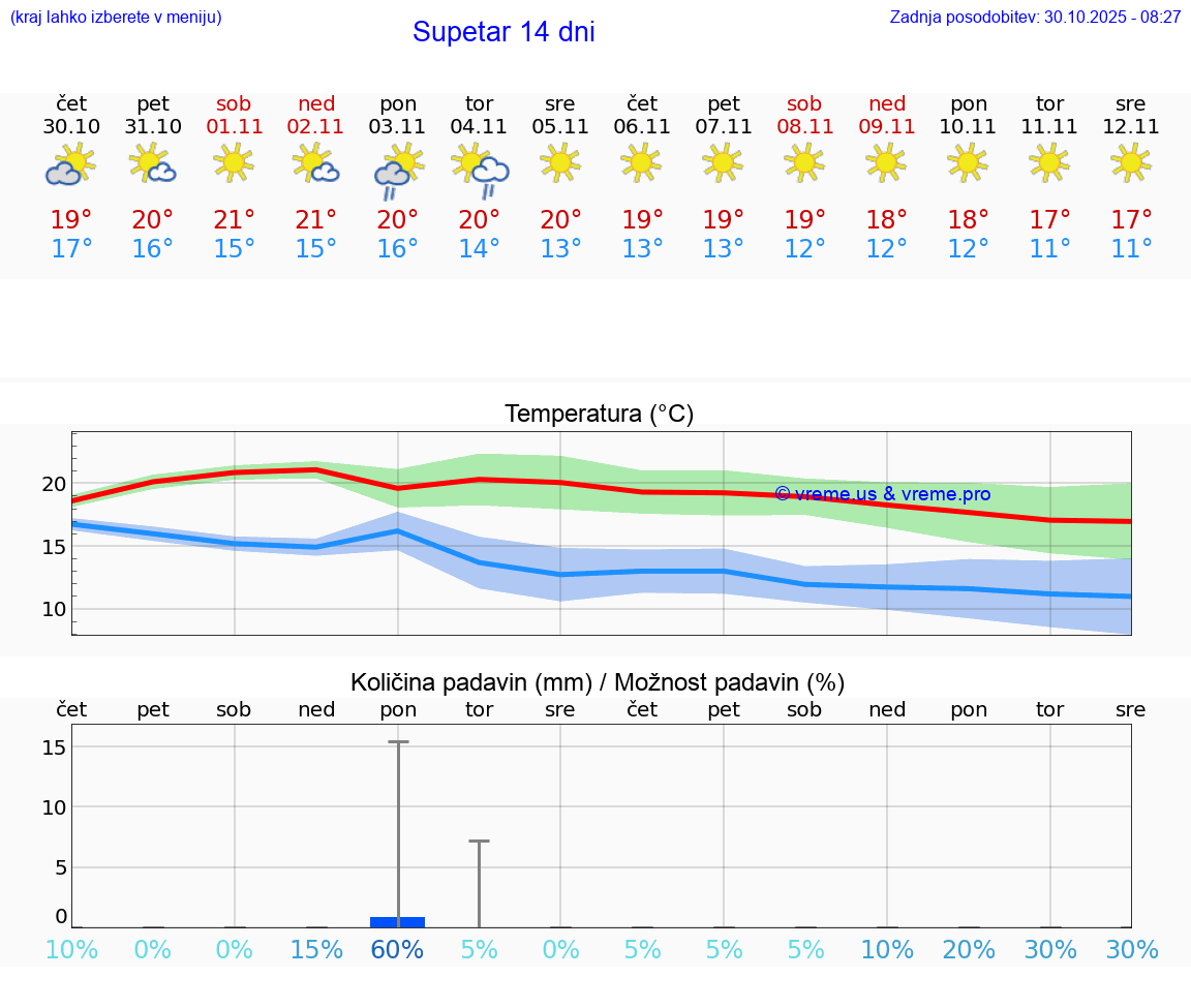 VREME 25 DNI Supetar