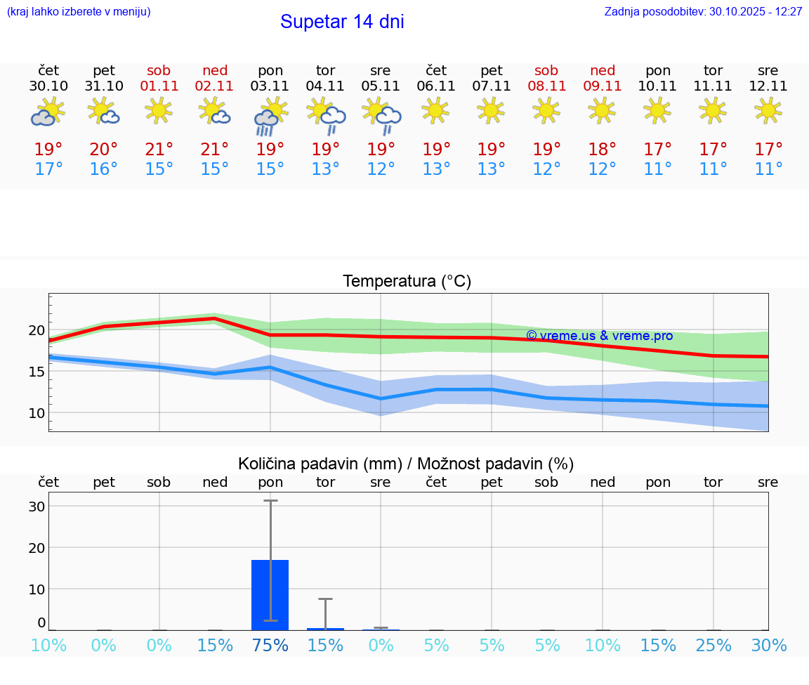 VREME 15 DNI Supetar