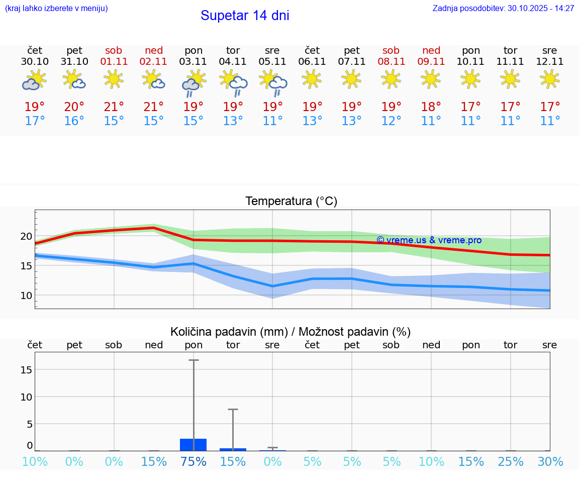 VREME 15 DNI Supetar
