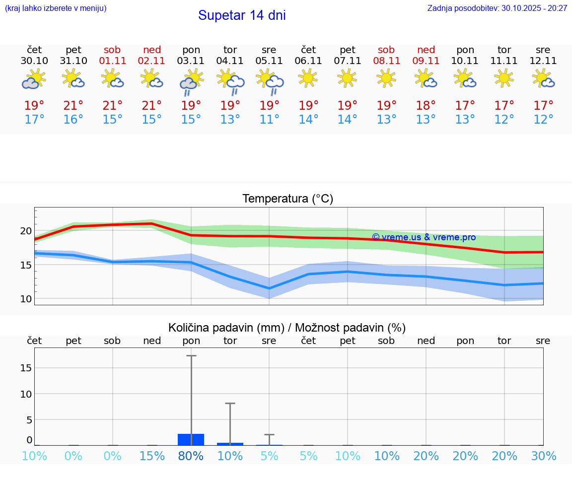 VREME 15 DNI Supetar