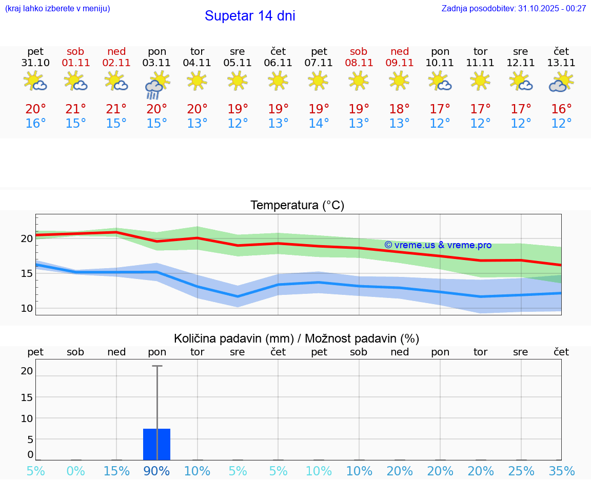 VREME 15 DNI Supetar