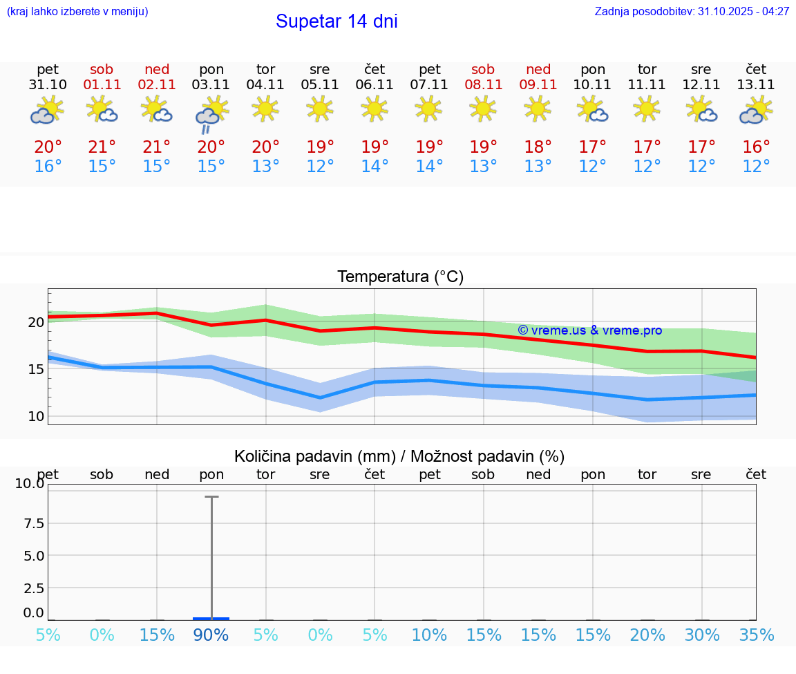 VREME 25 DNI Supetar