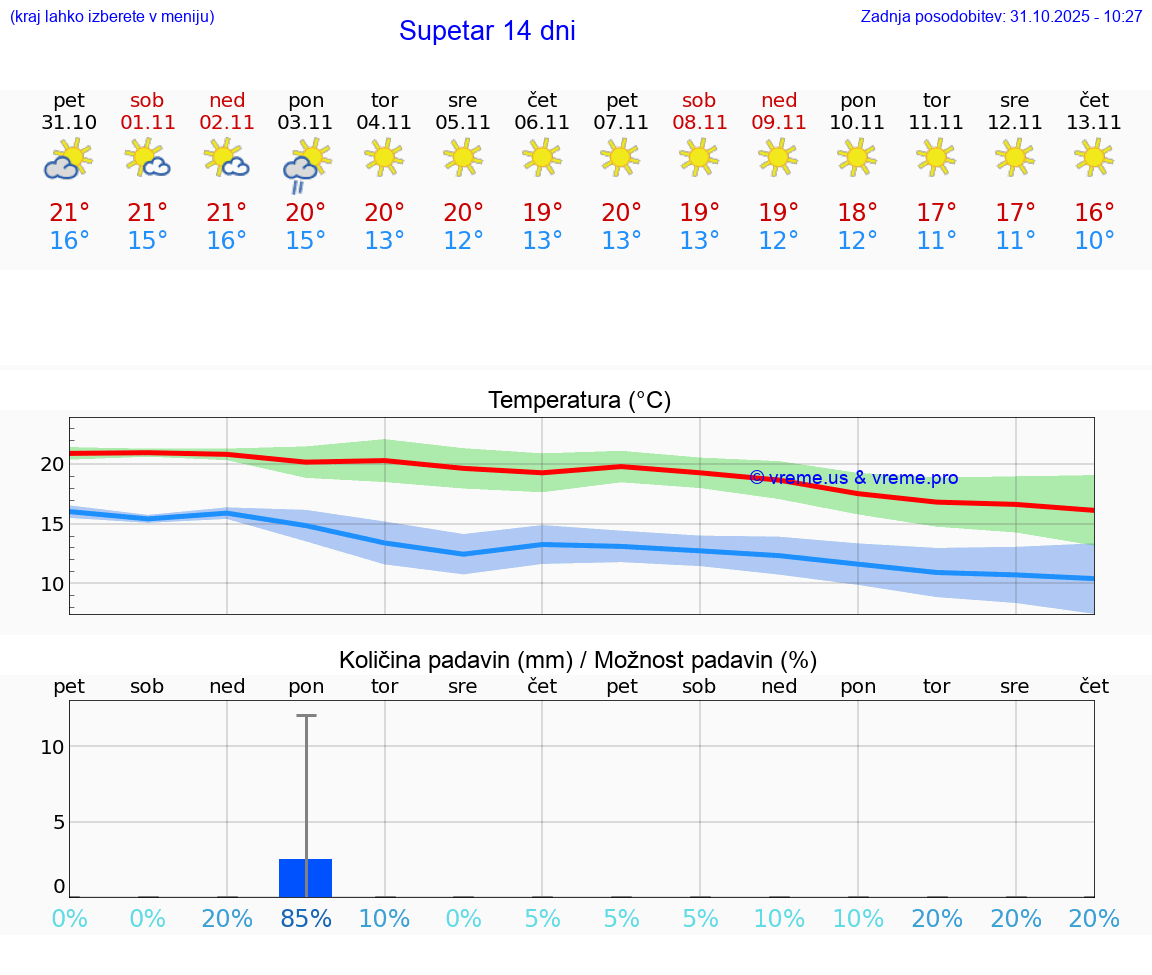 VREME 15 DNI Supetar