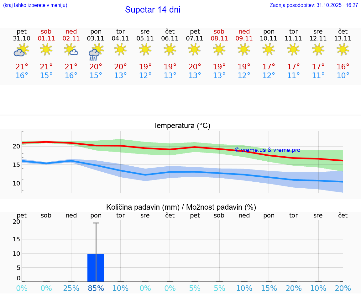 VREME 15 DNI Supetar