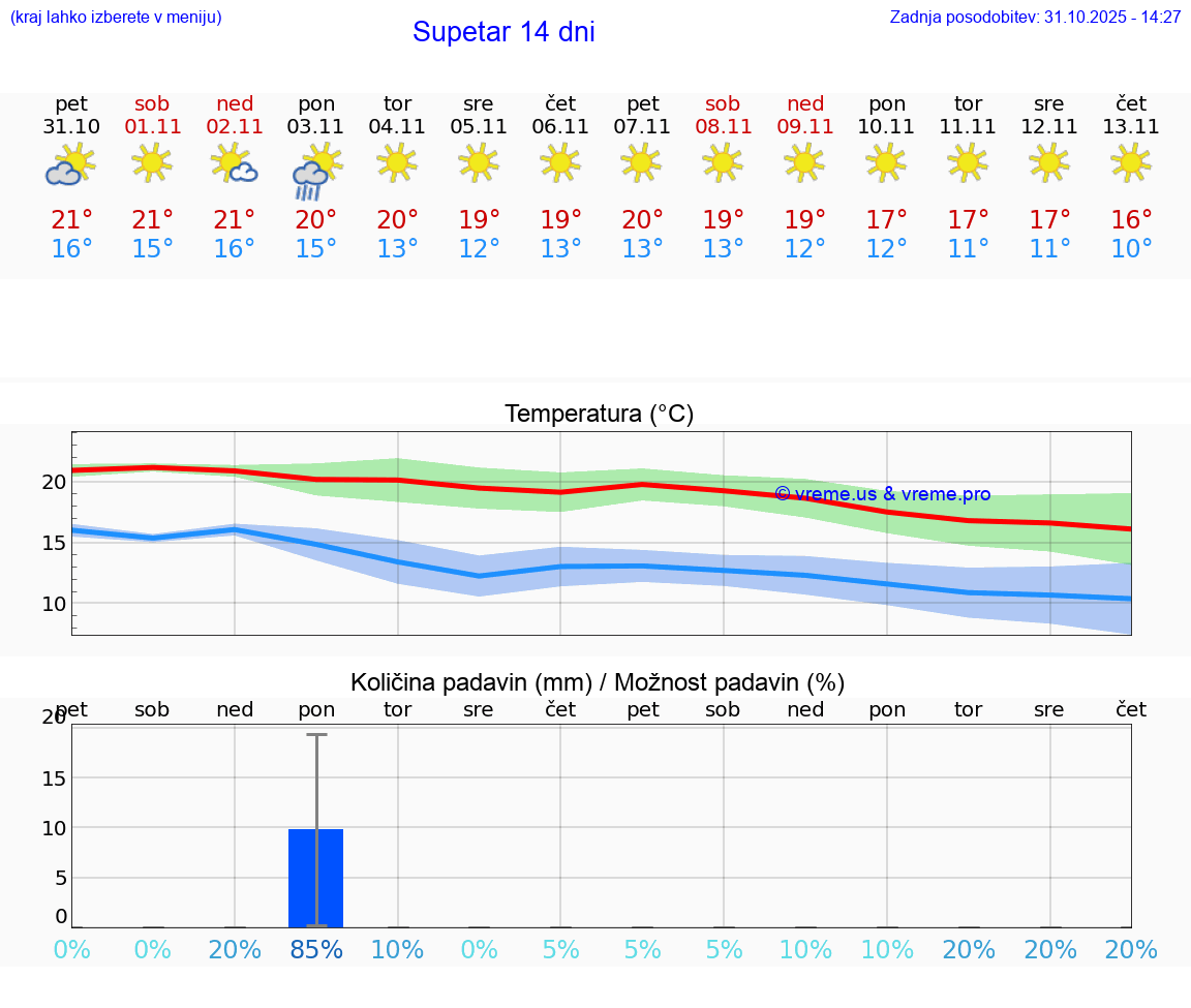 VREME 15 DNI Supetar