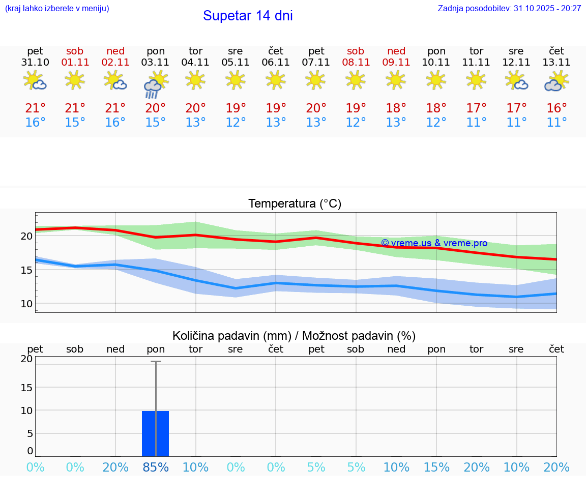 VREME 25 DNI Supetar