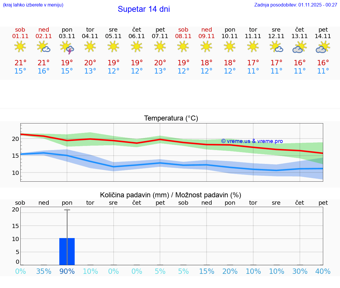 VREME 15 DNI Supetar