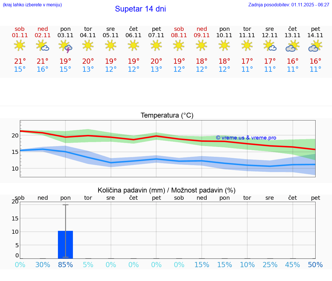 VREME 15 DNI Supetar
