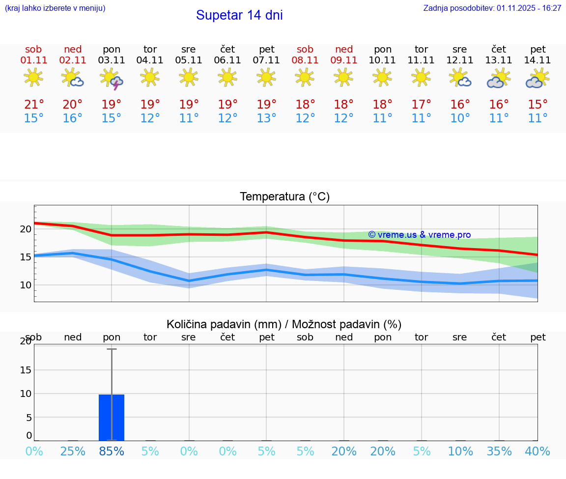 VREME 25 DNI Supetar
