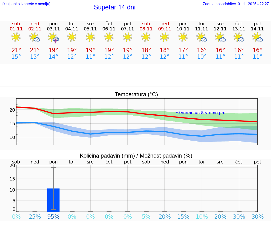 VREME 15 DNI Supetar