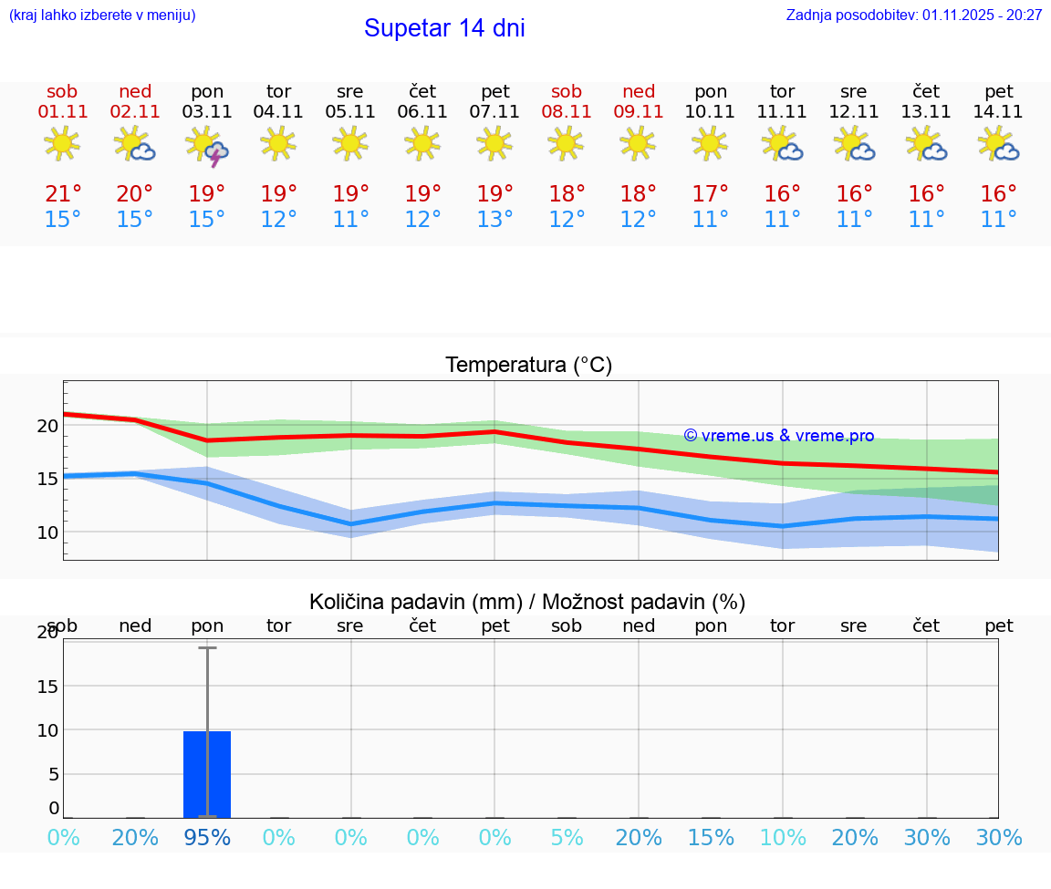 VREME 25 DNI Supetar