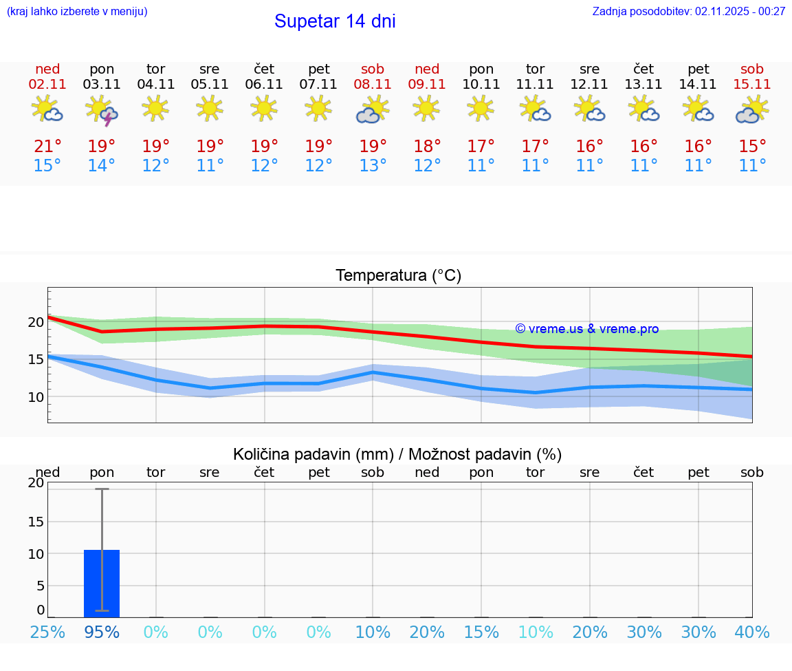 VREME 15 DNI Supetar