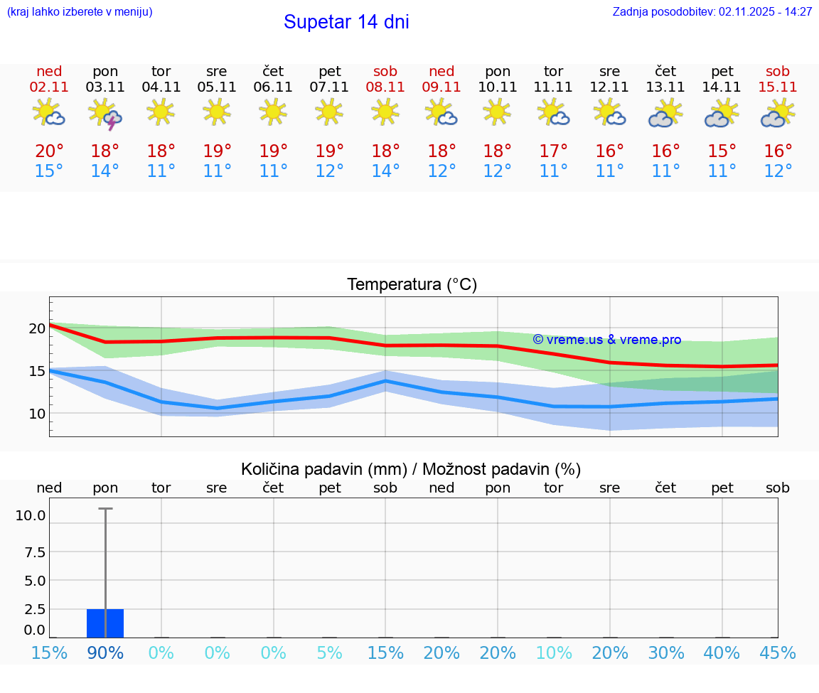 VREME 15 DNI Supetar