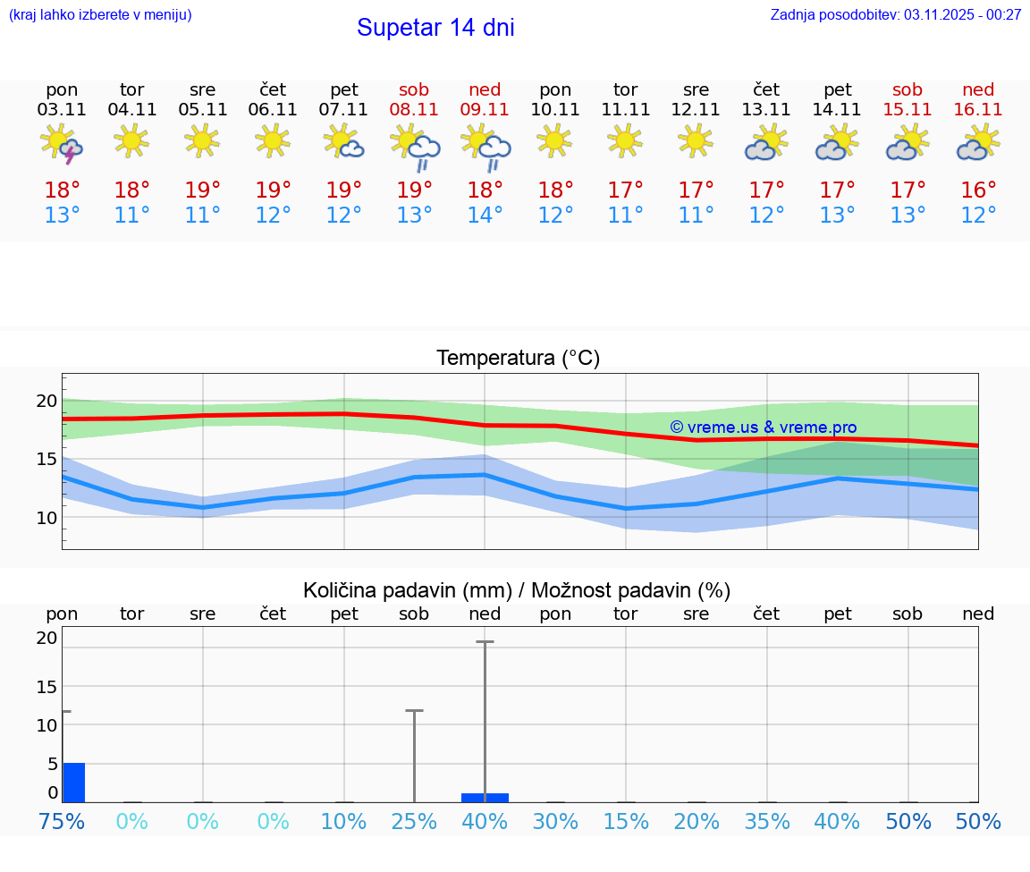 VREME 15 DNI Supetar