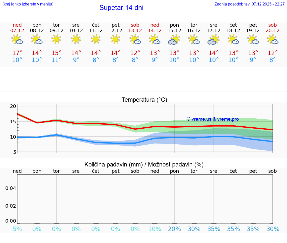 VREME 15 DNI Supetar