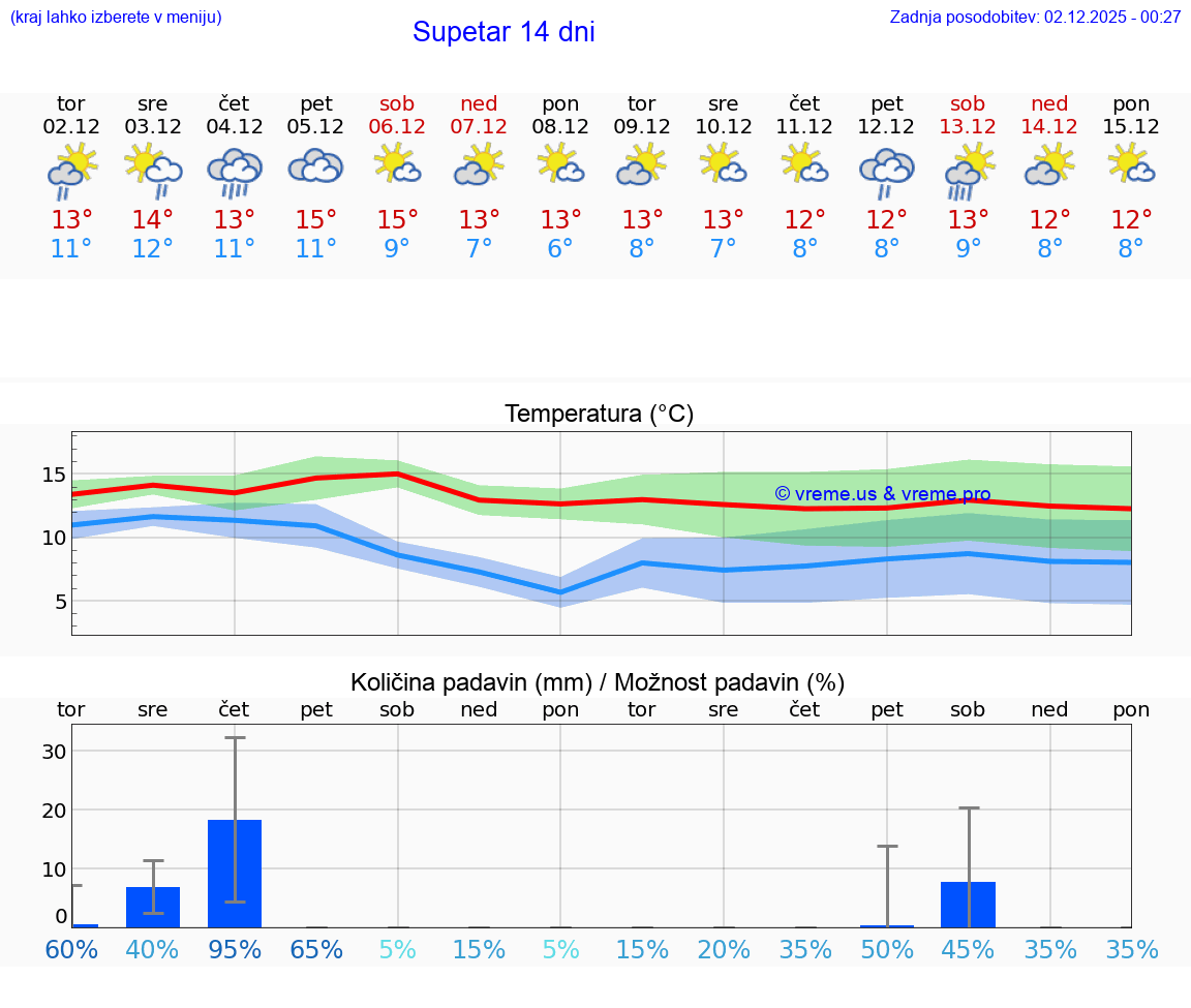 VREME 25 DNI Supetar