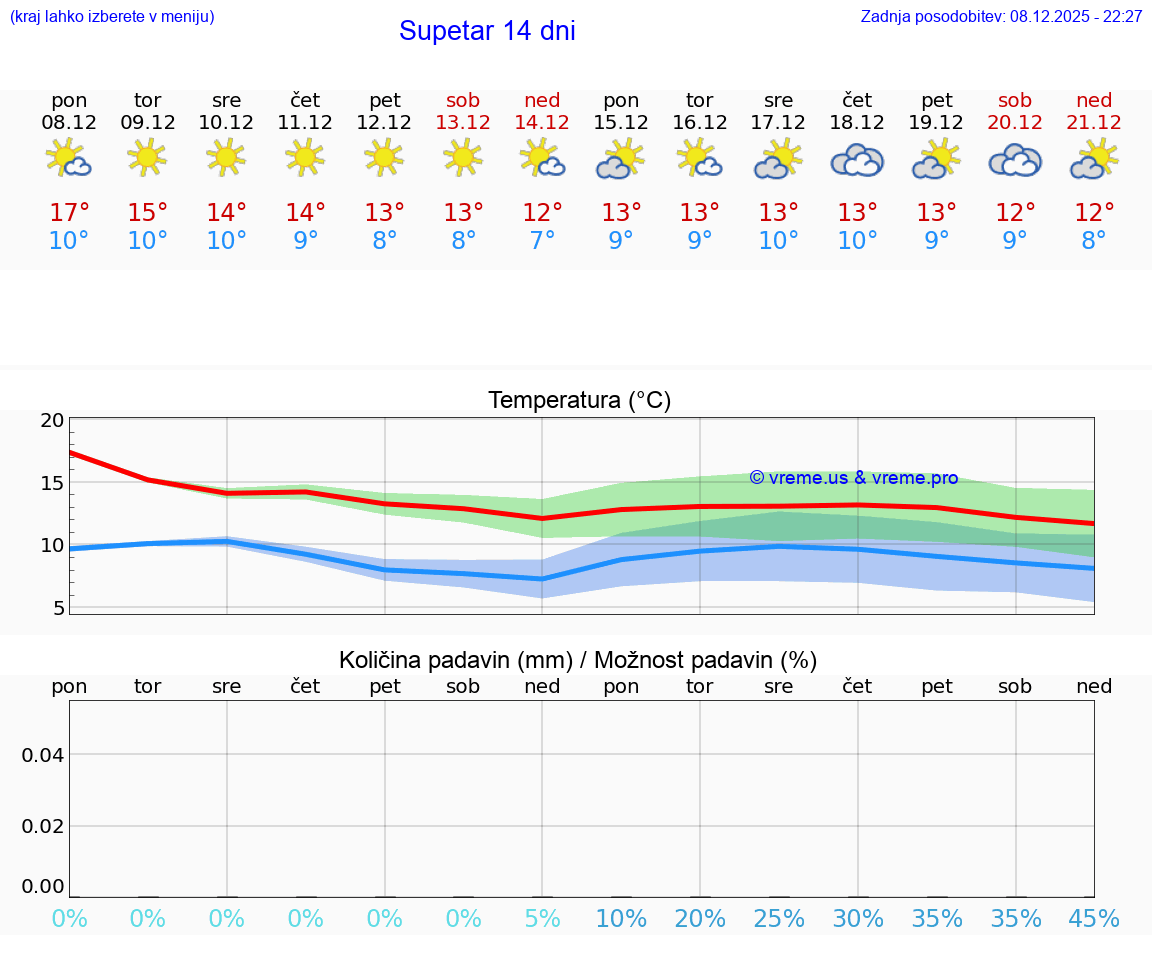 VREME 15 DNI Supetar