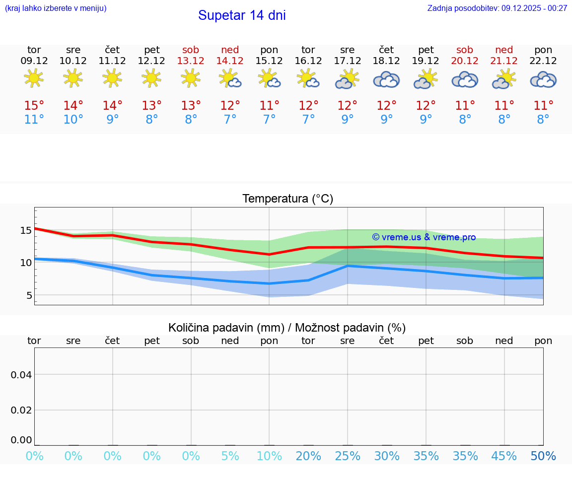 VREME 15 DNI Supetar