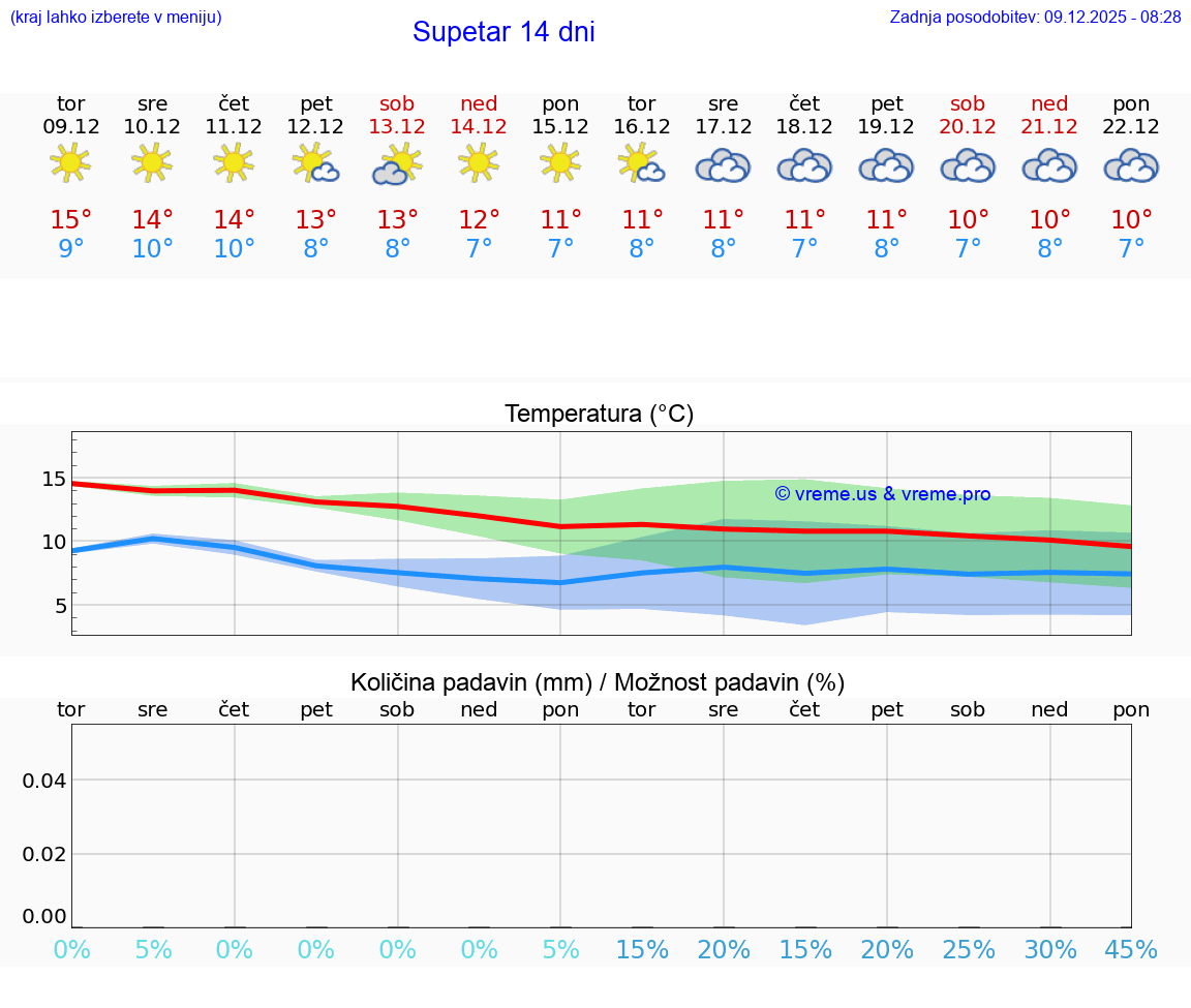 VREME 25 DNI Supetar