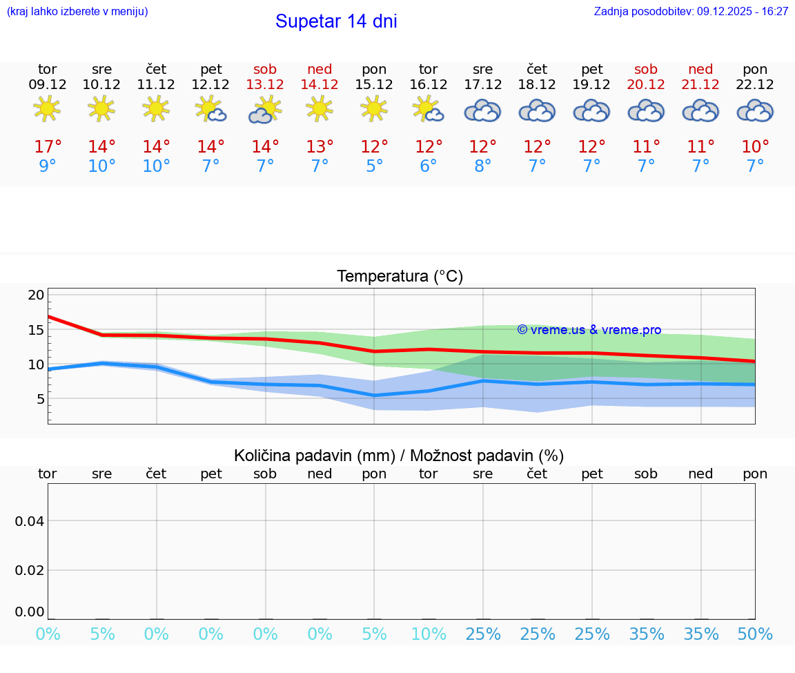 VREME 25 DNI Supetar