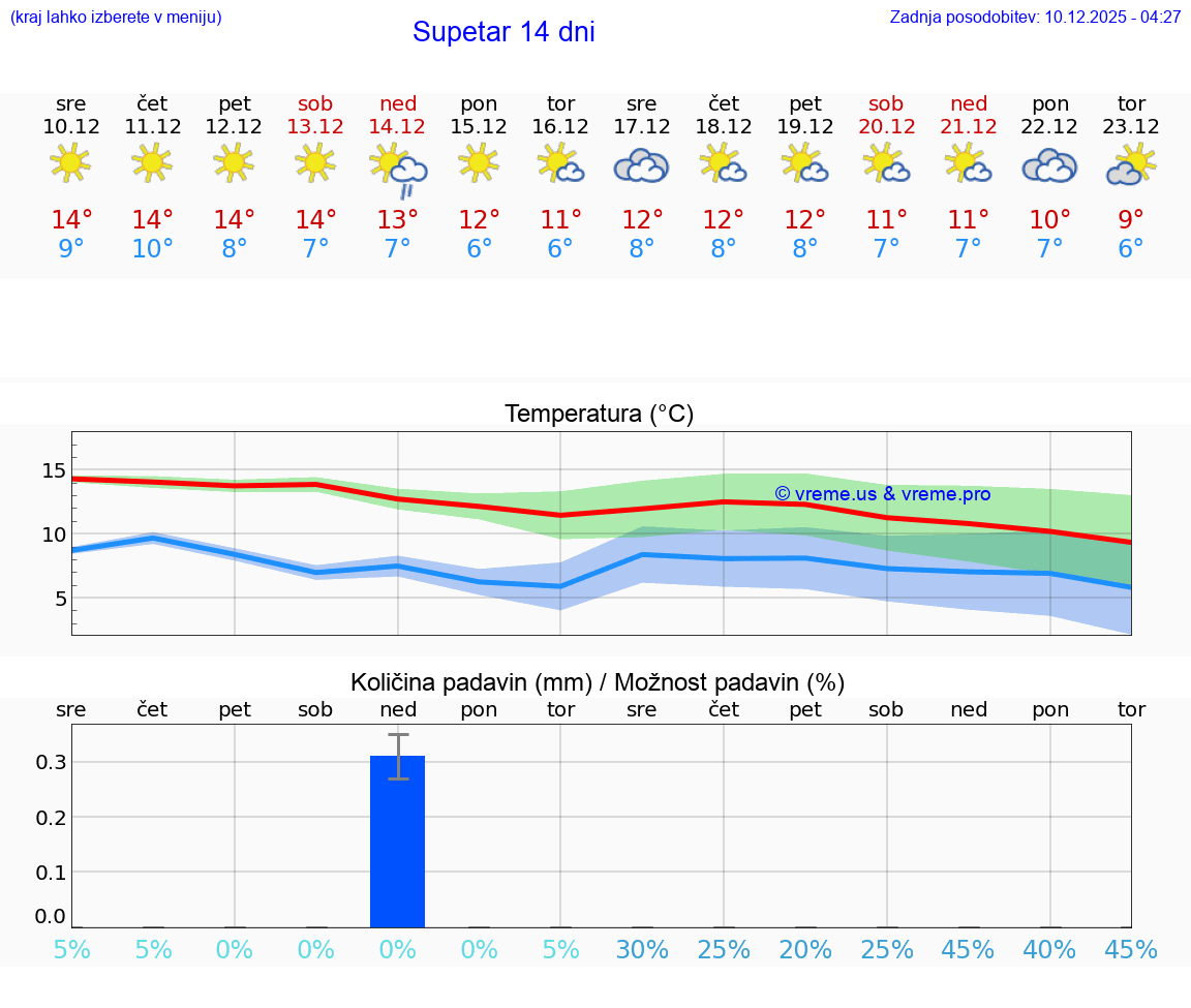 VREME 25 DNI Supetar