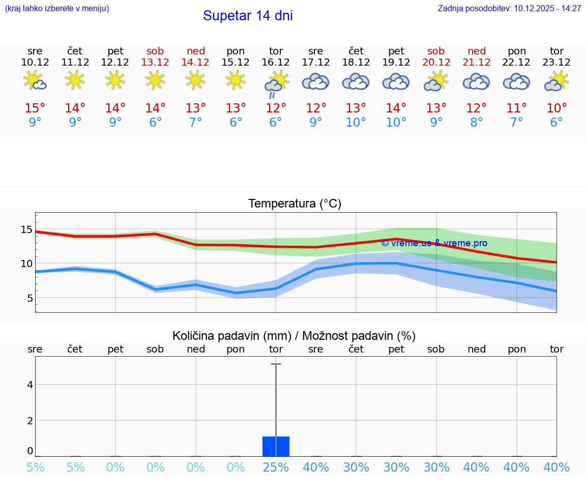 VREME 25 DNI Supetar