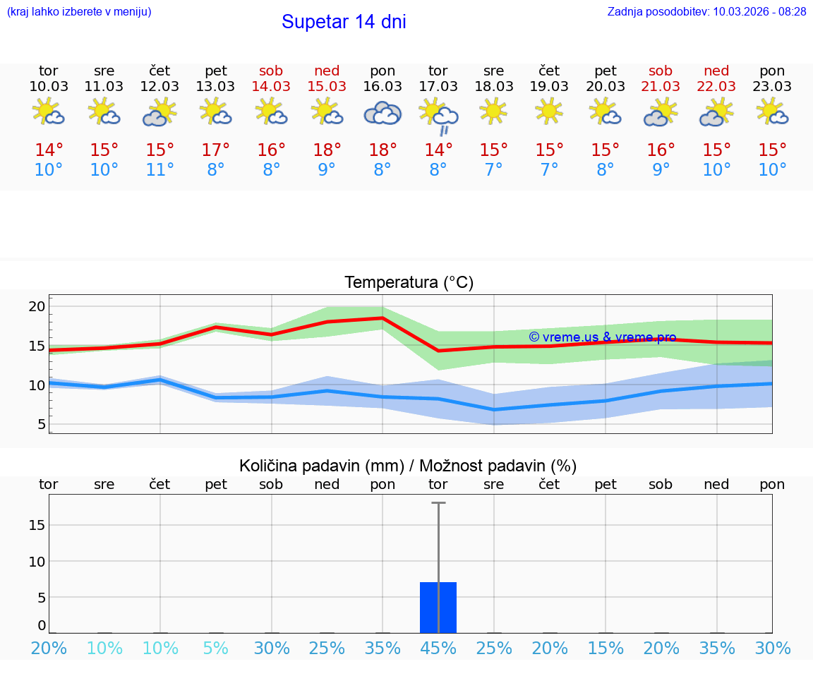 VREME 25 DNI Supetar