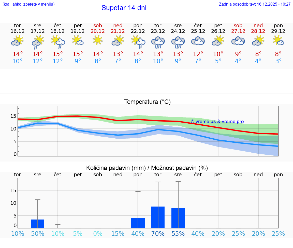 VREME 15 DNI Supetar