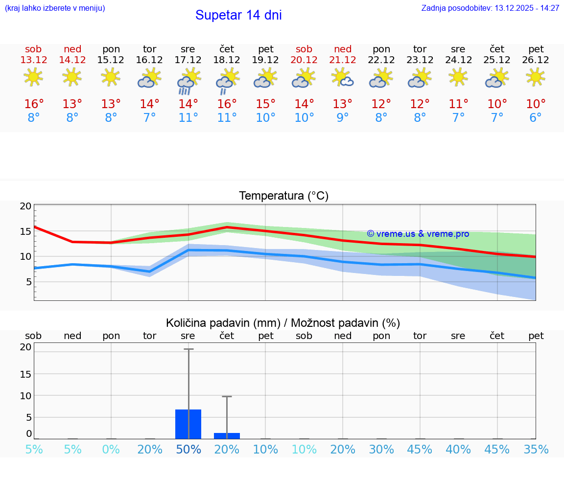 VREME 15 DNI Supetar