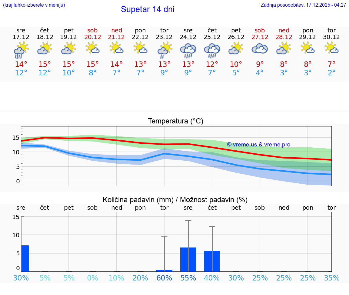 VREME 25 DNI Supetar