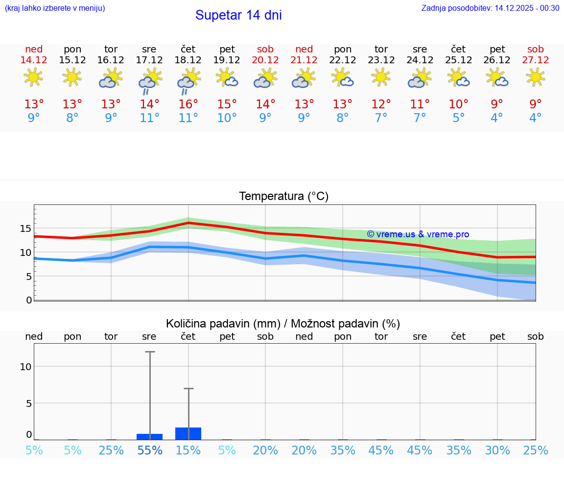 VREME 15 DNI Supetar