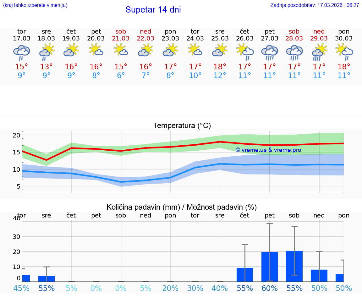 VREME 25 DNI Supetar