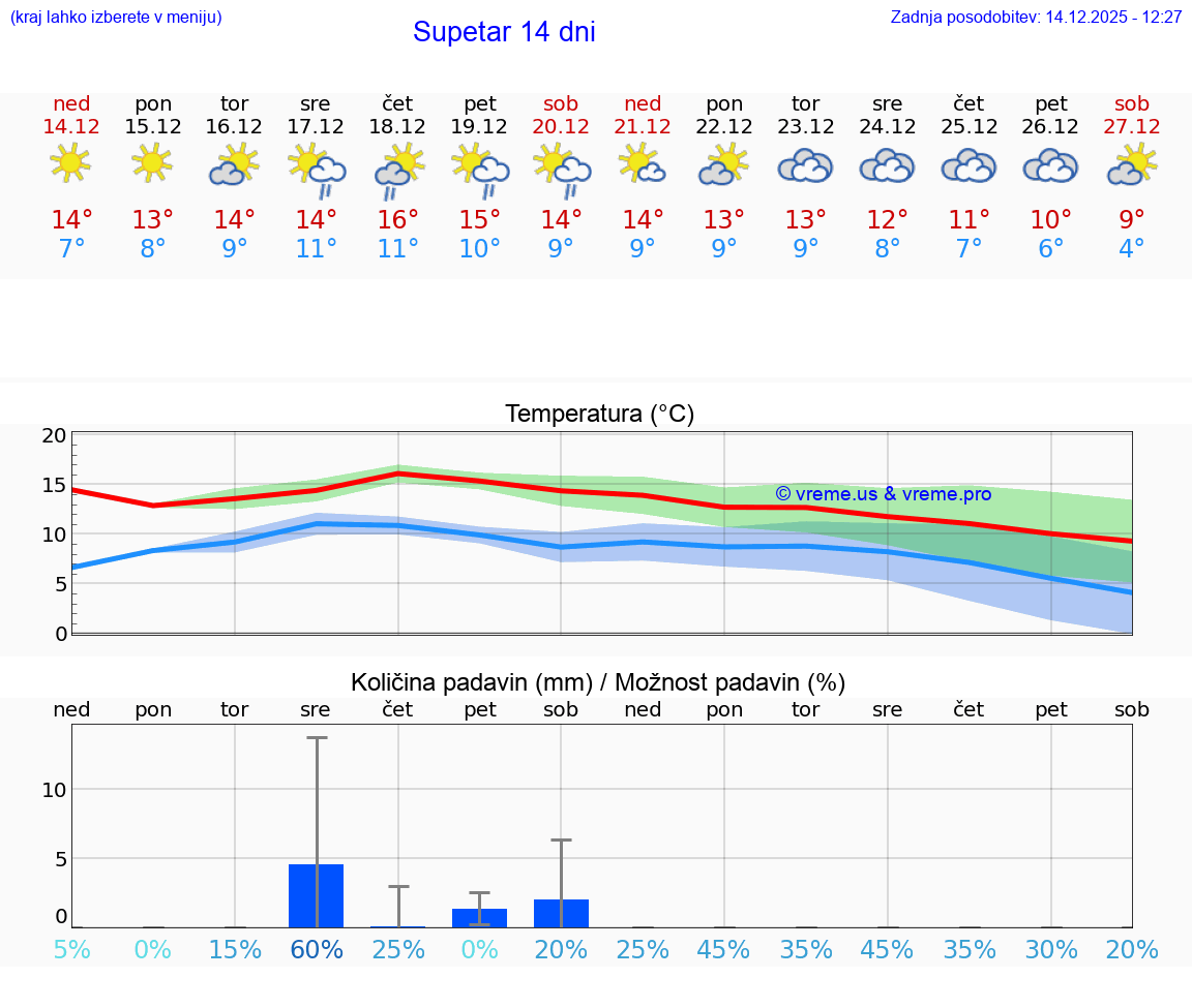 VREME 15 DNI Supetar